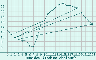 Courbe de l'humidex pour Nancy - Essey (54)