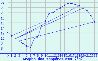 Courbe de tempratures pour Liefrange (Lu)