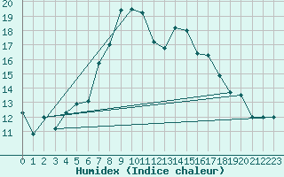 Courbe de l'humidex pour Rantasalmi Rukkasluoto