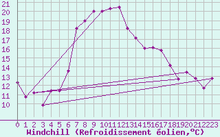 Courbe du refroidissement olien pour Tirgoviste