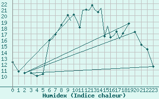 Courbe de l'humidex pour Shoream (UK)