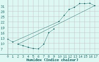 Courbe de l'humidex pour O Carballio