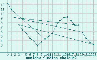 Courbe de l'humidex pour Challes-les-Eaux (73)