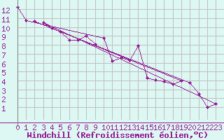 Courbe du refroidissement olien pour Celje