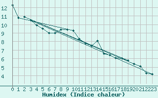 Courbe de l'humidex pour Celje
