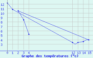 Courbe de tempratures pour Whitecourt, Alta.