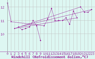 Courbe du refroidissement olien pour Montlimar (26)