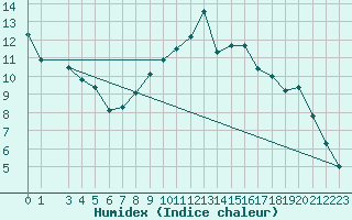 Courbe de l'humidex pour Buzenol (Be)