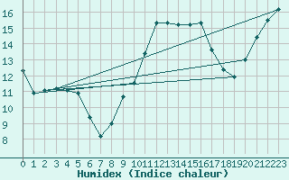 Courbe de l'humidex pour Lorient (56)