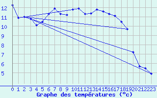 Courbe de tempratures pour Goderville (76)