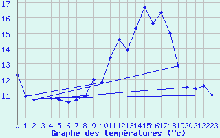 Courbe de tempratures pour Strasbourg (67)