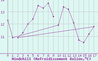 Courbe du refroidissement olien pour Kremsmuenster