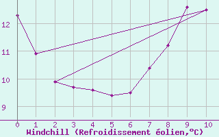 Courbe du refroidissement olien pour Ile de Batz (29)