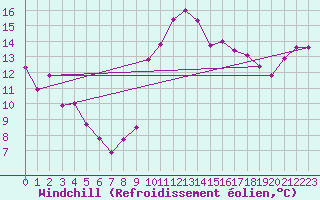 Courbe du refroidissement olien pour Saint-Nazaire (44)