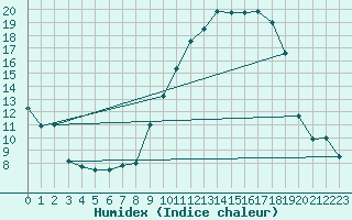 Courbe de l'humidex pour Ble / Mulhouse (68)