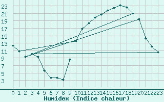 Courbe de l'humidex pour Kleine-Brogel (Be)