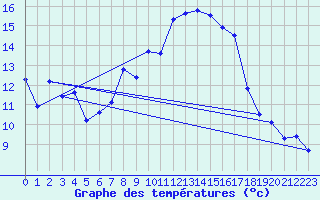 Courbe de tempratures pour Plaffeien-Oberschrot