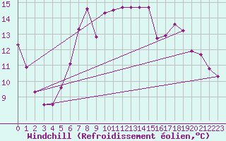 Courbe du refroidissement olien pour Lungo