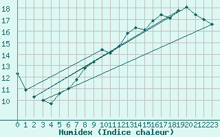 Courbe de l'humidex pour Charleroi (Be)