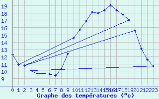 Courbe de tempratures pour Grasque (13)