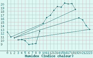 Courbe de l'humidex pour Rouen (76)