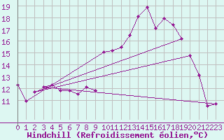 Courbe du refroidissement olien pour Trelly (50)