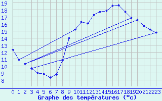 Courbe de tempratures pour Trgueux (22)