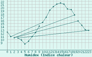 Courbe de l'humidex pour Soria (Esp)