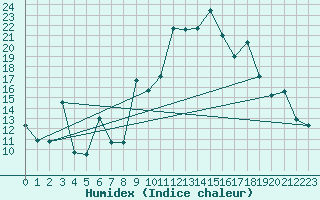 Courbe de l'humidex pour Morn de la Frontera