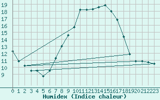 Courbe de l'humidex pour Wiesenburg