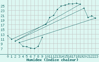 Courbe de l'humidex pour Beauvais (60)