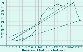 Courbe de l'humidex pour Herhet (Be)