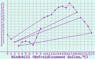 Courbe du refroidissement olien pour Lannion (22)