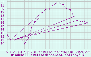 Courbe du refroidissement olien pour Simplon-Dorf
