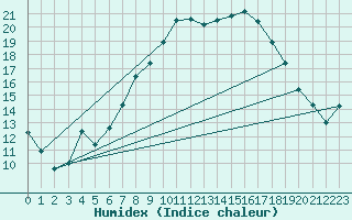 Courbe de l'humidex pour Schleiz