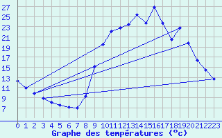 Courbe de tempratures pour Valdrme (26)