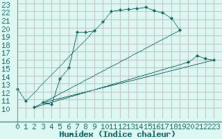 Courbe de l'humidex pour Melsom