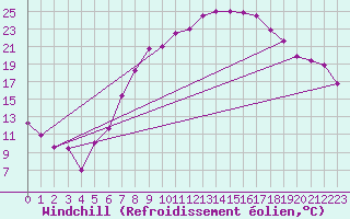 Courbe du refroidissement olien pour Nuerburg-Barweiler