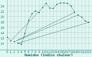 Courbe de l'humidex pour Haellum