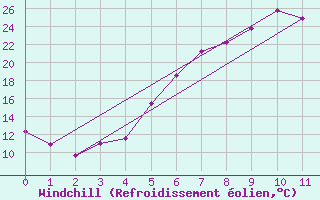 Courbe du refroidissement olien pour Jimbolia