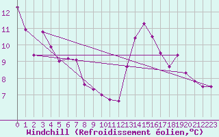Courbe du refroidissement olien pour Idar-Oberstein