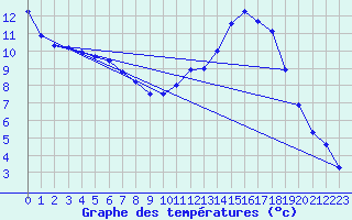 Courbe de tempratures pour Besson - Chassignolles (03)