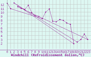 Courbe du refroidissement olien pour Puerto de San Isidro