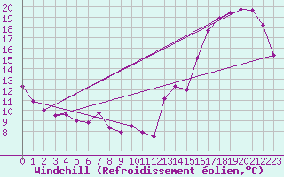 Courbe du refroidissement olien pour Summerside Can-Mil