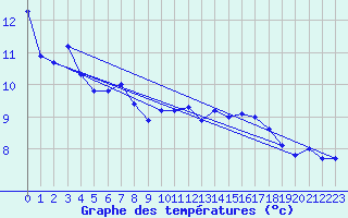 Courbe de tempratures pour Skagsudde