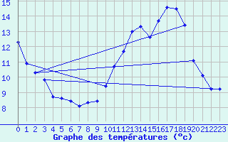 Courbe de tempratures pour Sain-Bel (69)