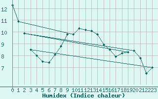 Courbe de l'humidex pour Torpup A