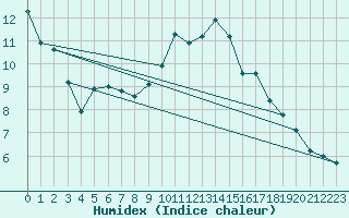 Courbe de l'humidex pour Roissy (95)