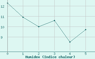 Courbe de l'humidex pour Pfullendorf