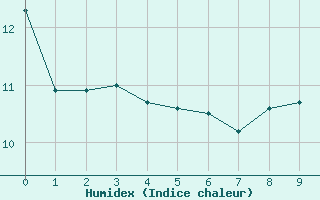 Courbe de l'humidex pour Collegeville Auto